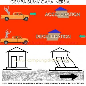 inersia bangunan